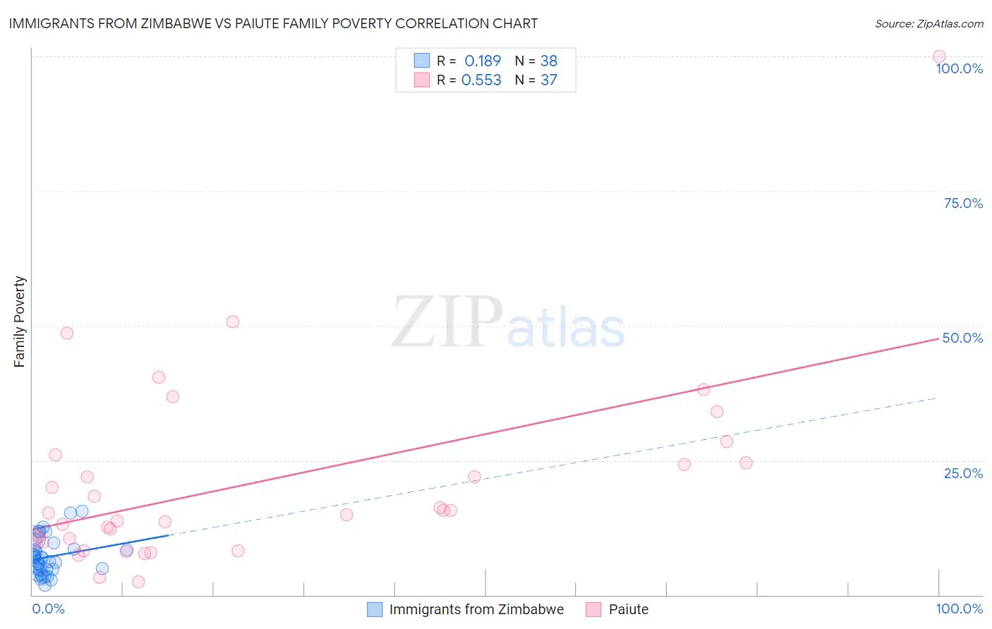 Immigrants from Zimbabwe vs Paiute Family Poverty