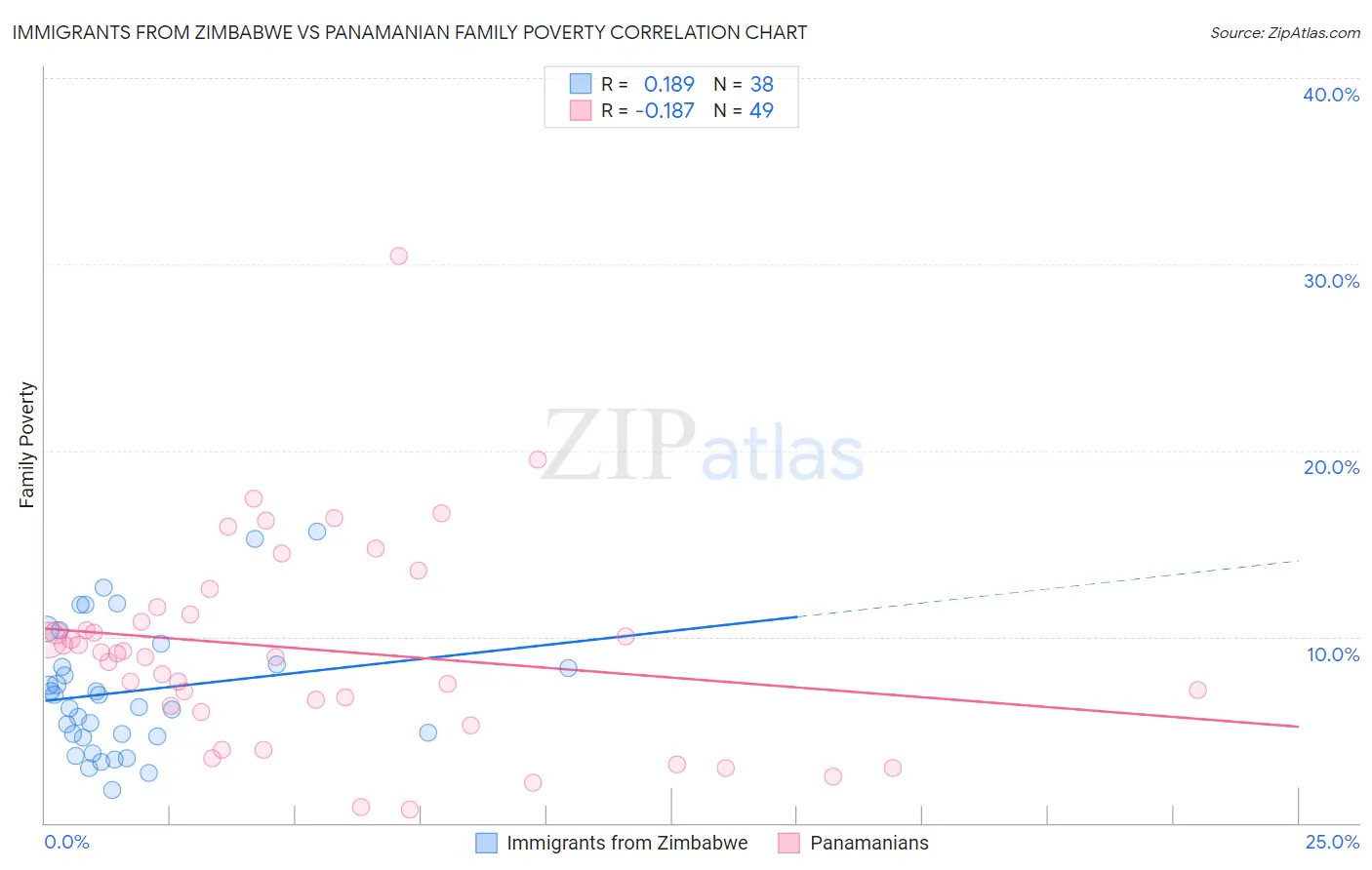 Immigrants from Zimbabwe vs Panamanian Family Poverty