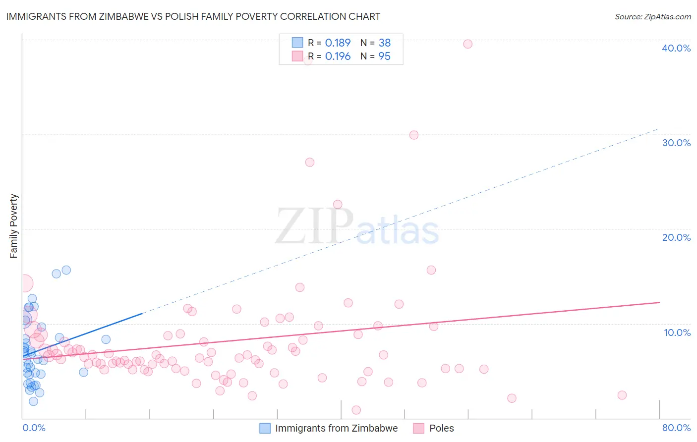 Immigrants from Zimbabwe vs Polish Family Poverty