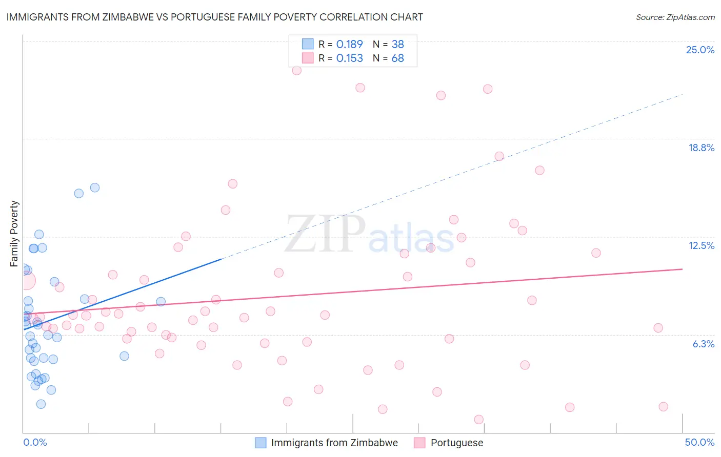 Immigrants from Zimbabwe vs Portuguese Family Poverty