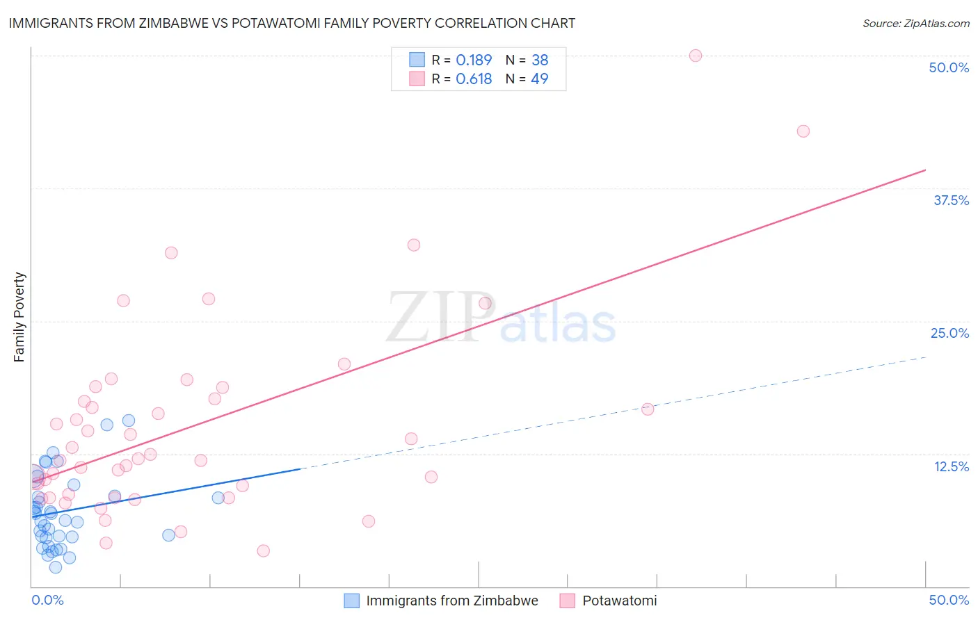 Immigrants from Zimbabwe vs Potawatomi Family Poverty