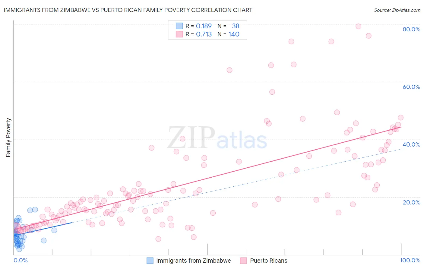 Immigrants from Zimbabwe vs Puerto Rican Family Poverty