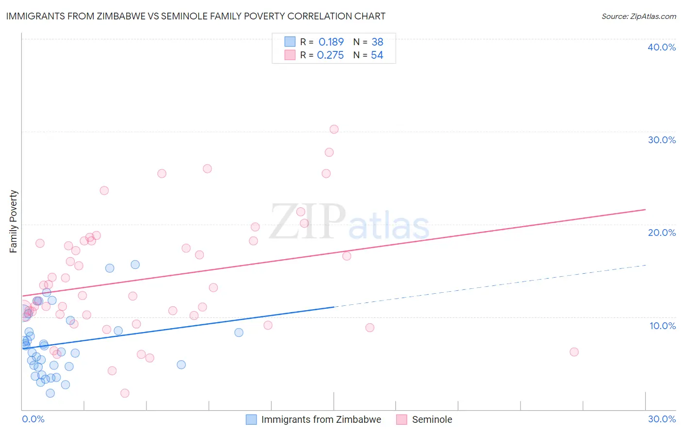 Immigrants from Zimbabwe vs Seminole Family Poverty