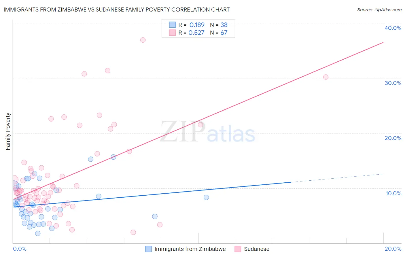 Immigrants from Zimbabwe vs Sudanese Family Poverty