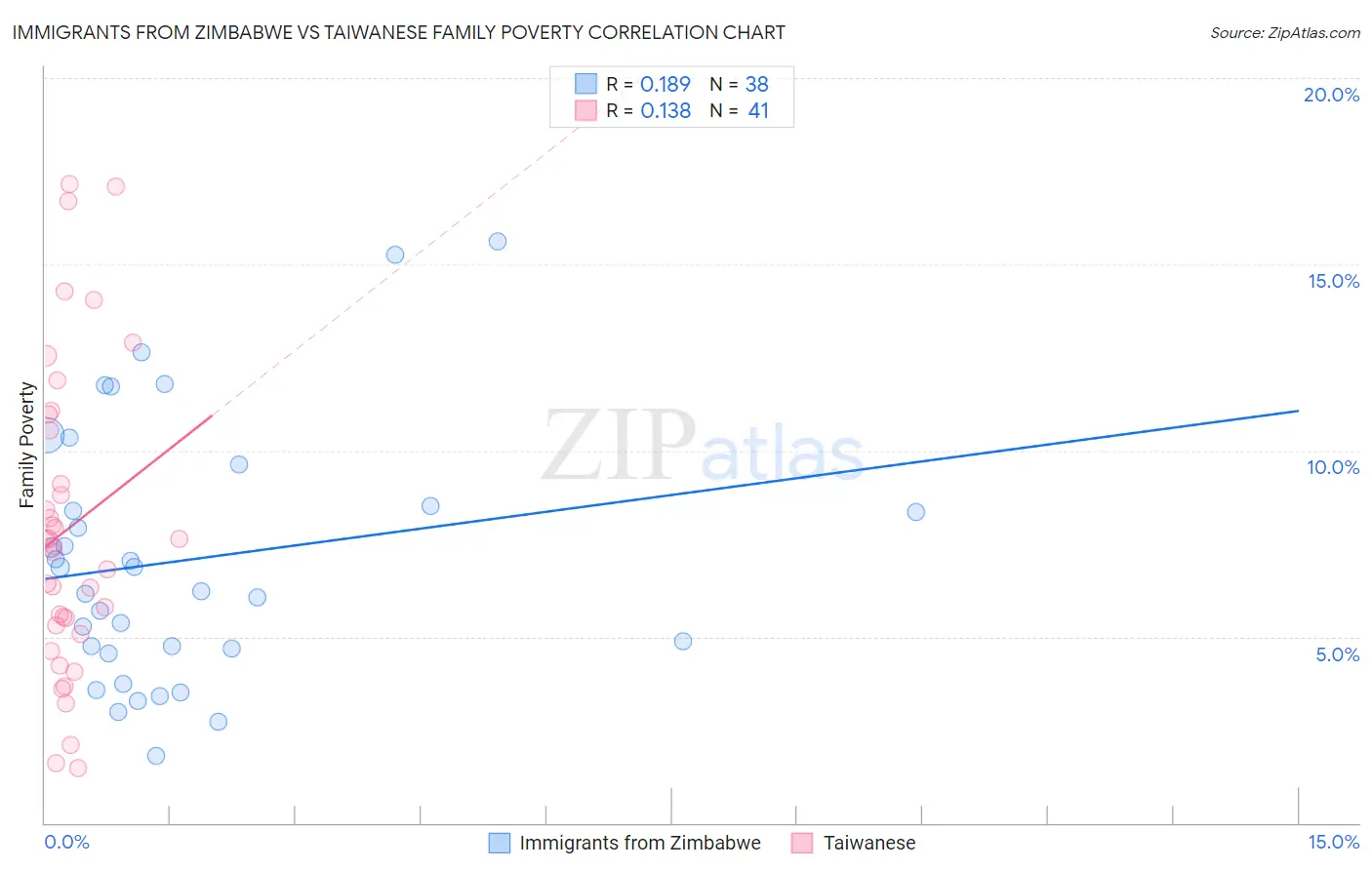 Immigrants from Zimbabwe vs Taiwanese Family Poverty