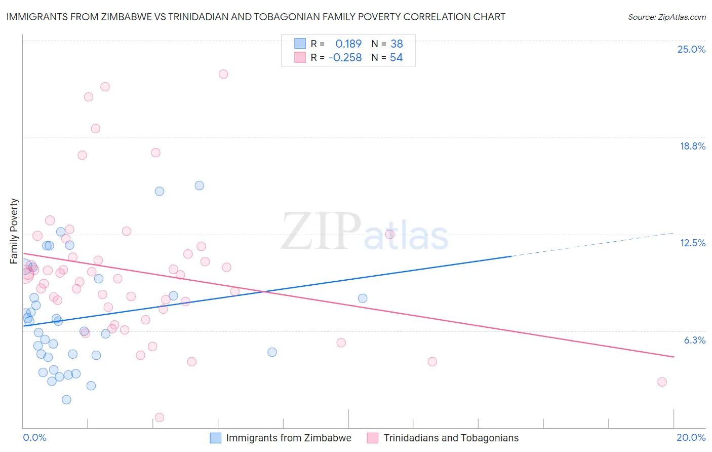 Immigrants from Zimbabwe vs Trinidadian and Tobagonian Family Poverty