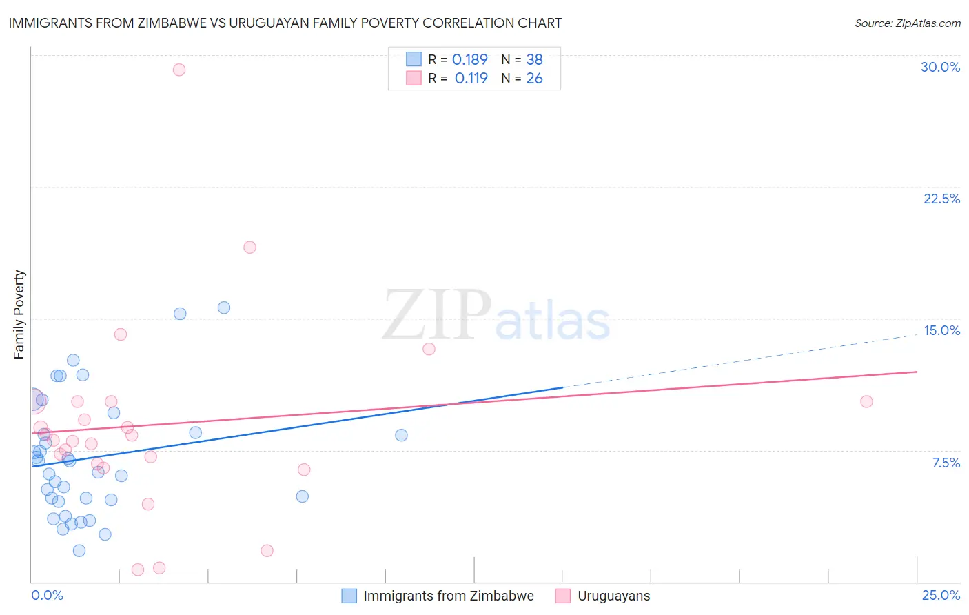 Immigrants from Zimbabwe vs Uruguayan Family Poverty