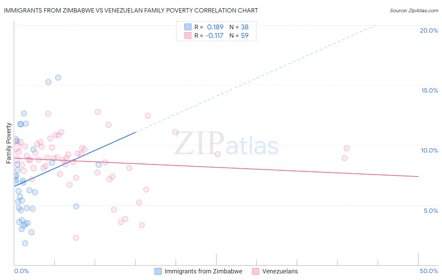 Immigrants from Zimbabwe vs Venezuelan Family Poverty