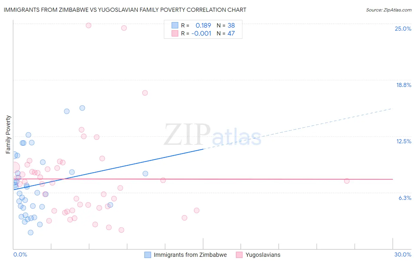 Immigrants from Zimbabwe vs Yugoslavian Family Poverty