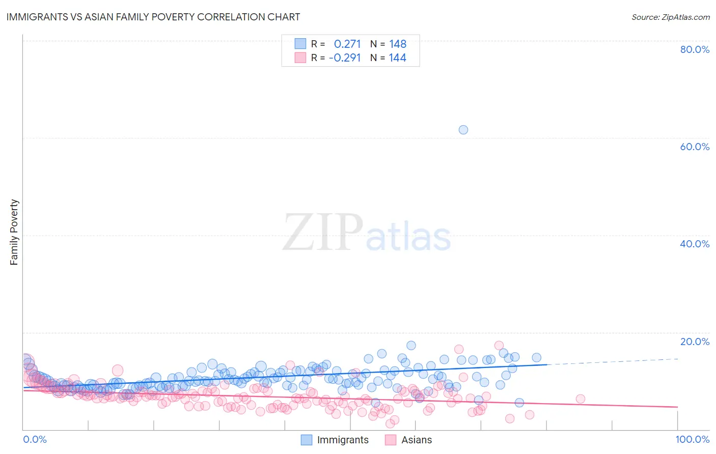 Immigrants vs Asian Family Poverty