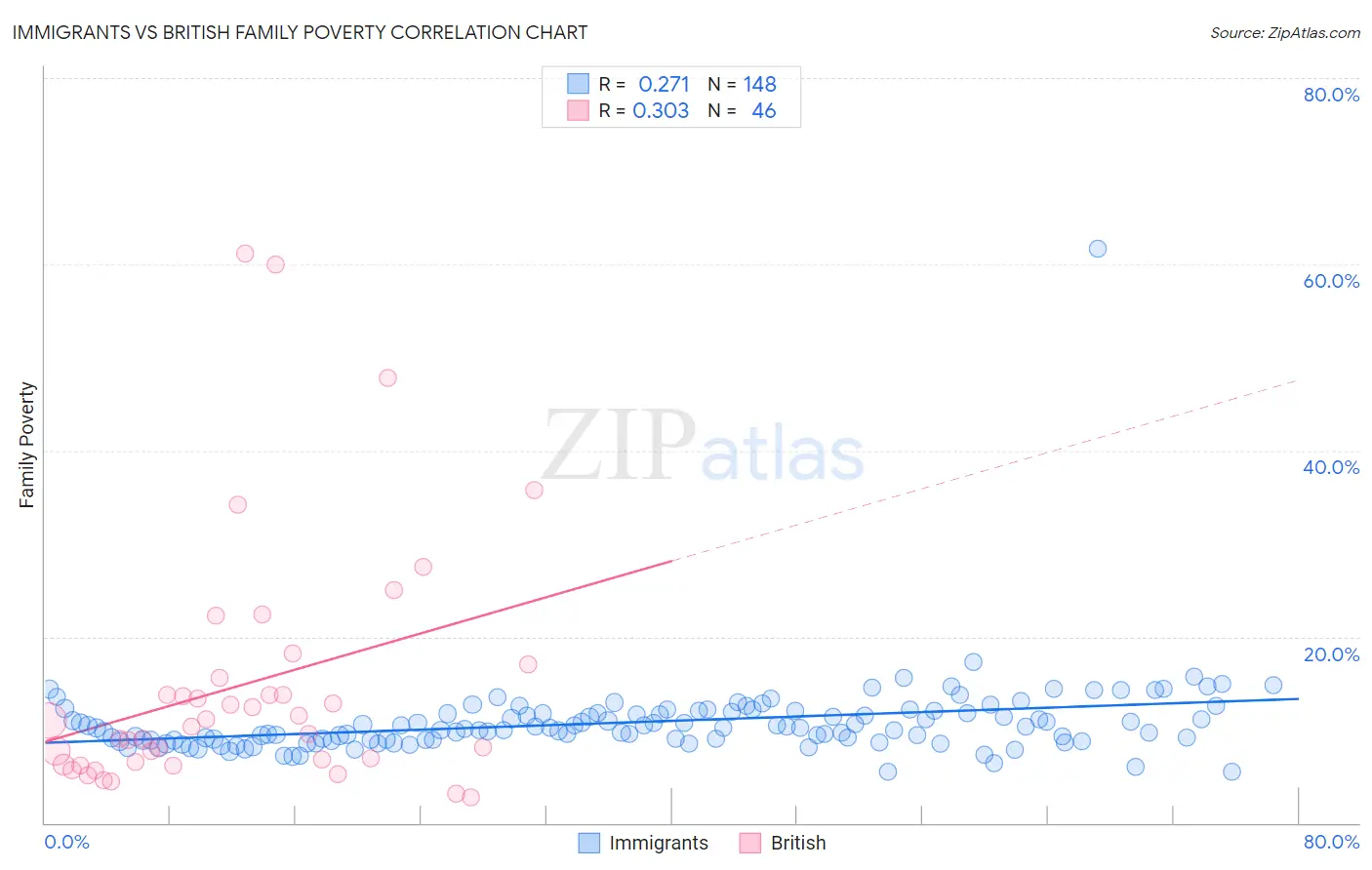 Immigrants vs British Family Poverty