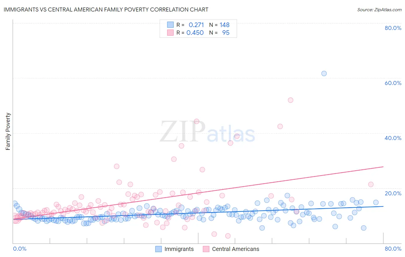 Immigrants vs Central American Family Poverty