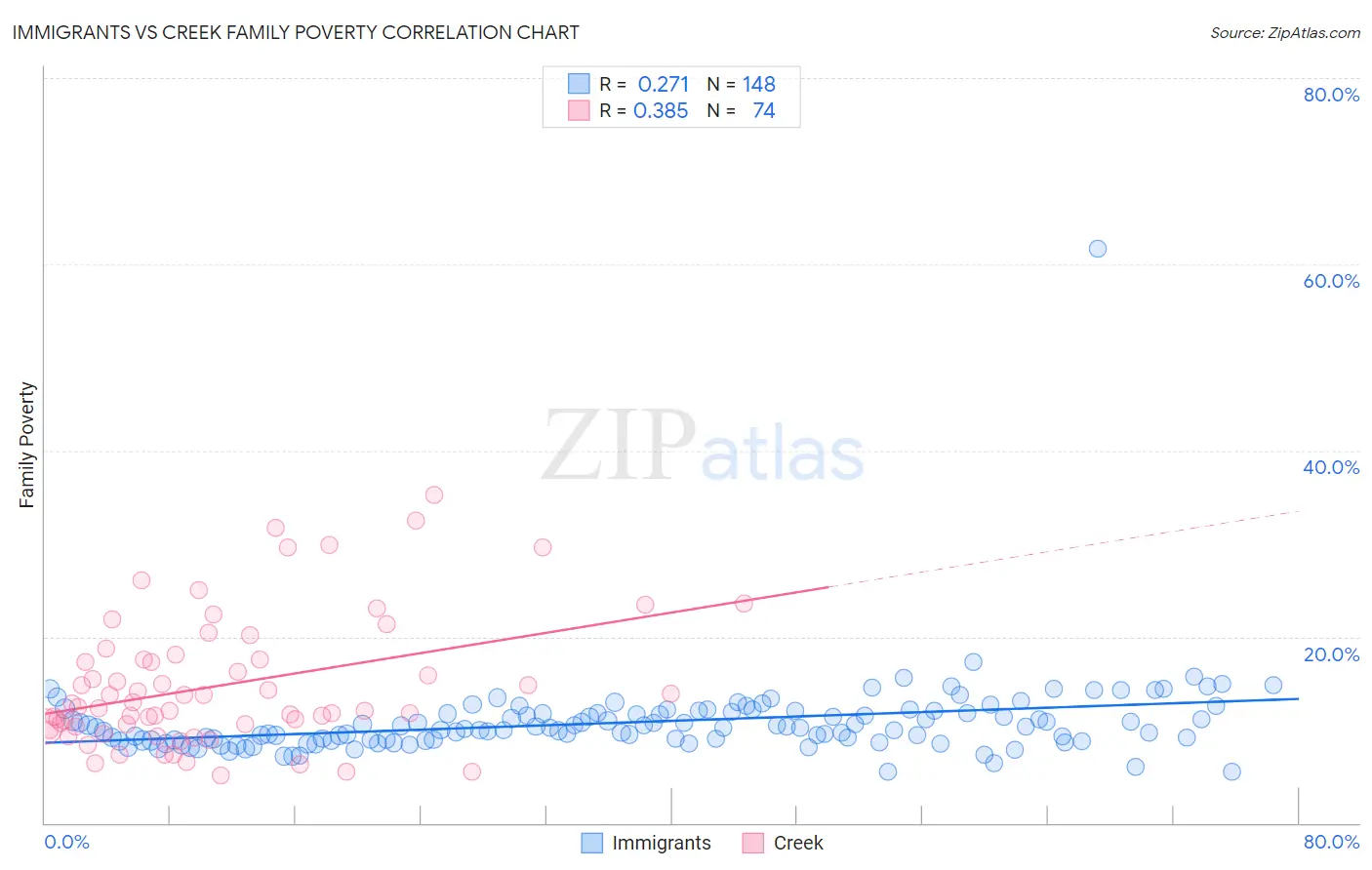 Immigrants vs Creek Family Poverty