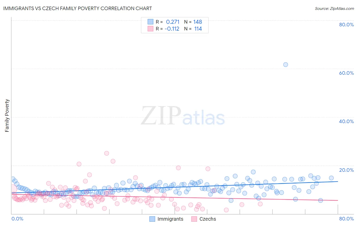 Immigrants vs Czech Family Poverty