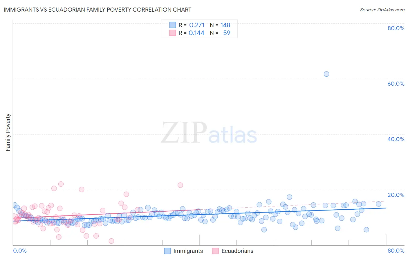 Immigrants vs Ecuadorian Family Poverty