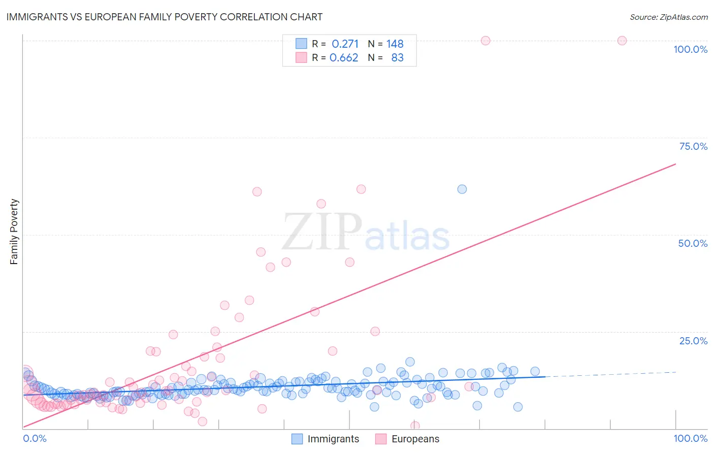 Immigrants vs European Family Poverty