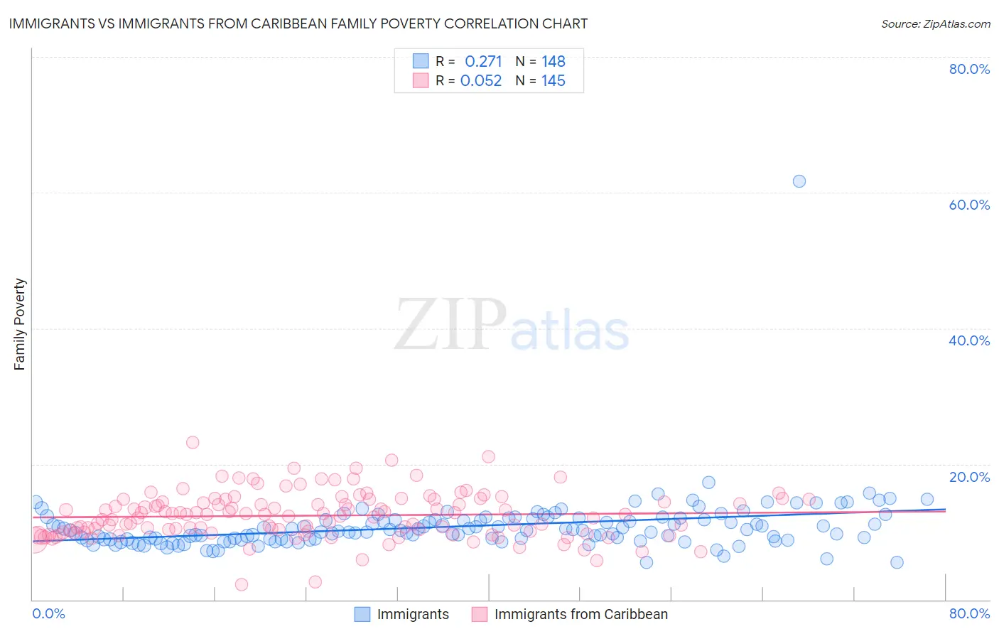 Immigrants vs Immigrants from Caribbean Family Poverty