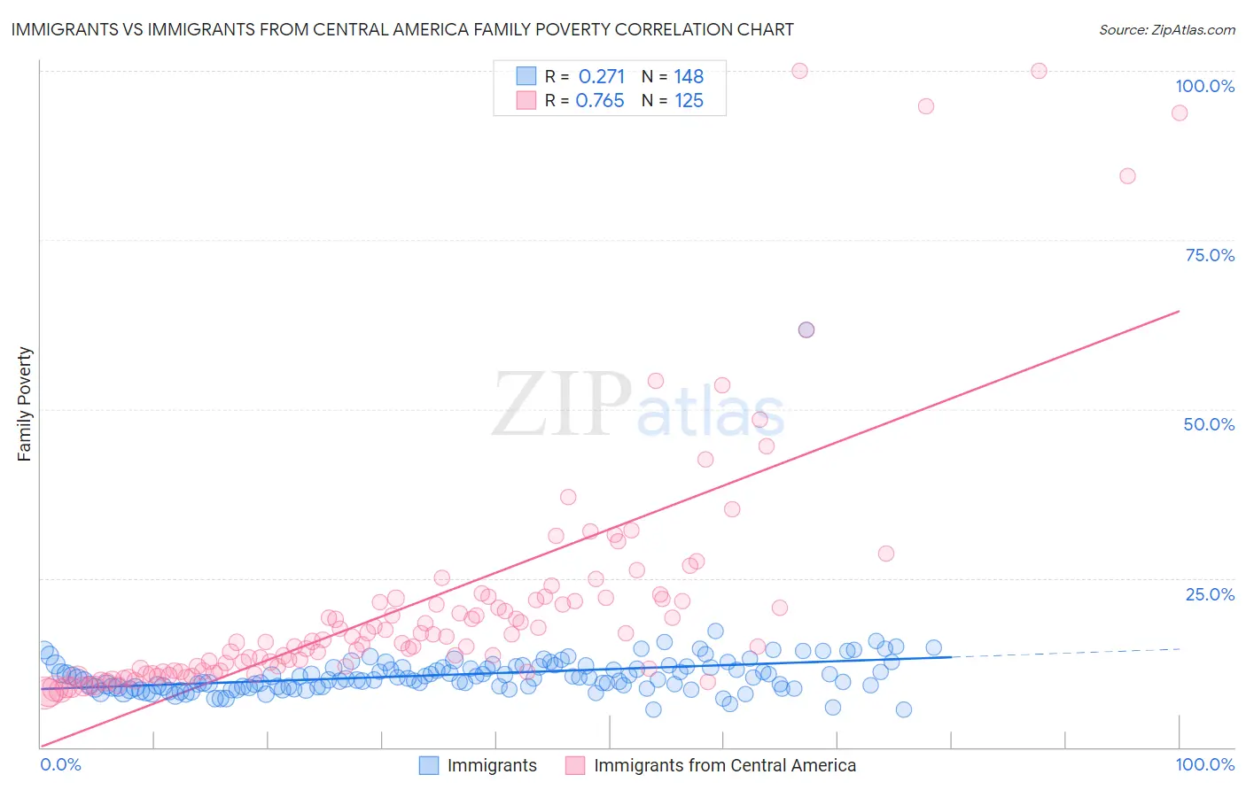 Immigrants vs Immigrants from Central America Family Poverty