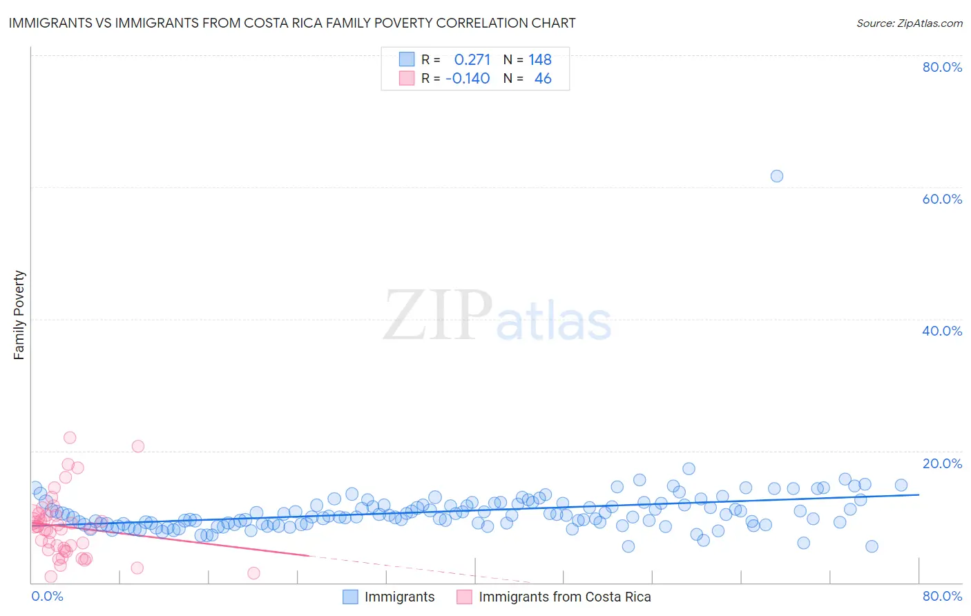 Immigrants vs Immigrants from Costa Rica Family Poverty