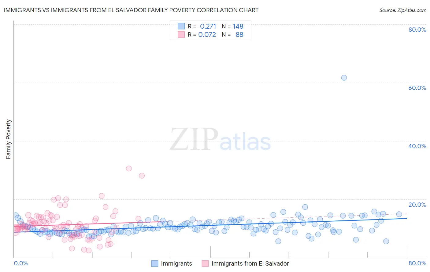 Immigrants vs Immigrants from El Salvador Family Poverty