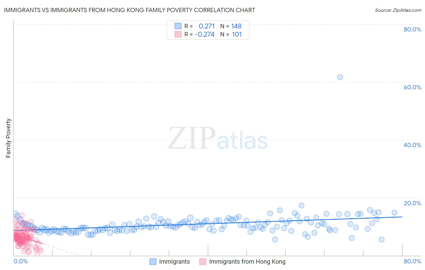 Immigrants vs Immigrants from Hong Kong Family Poverty