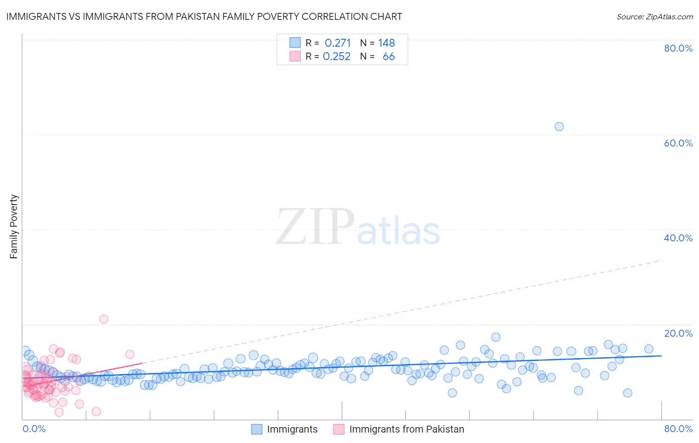 Immigrants vs Immigrants from Pakistan Family Poverty