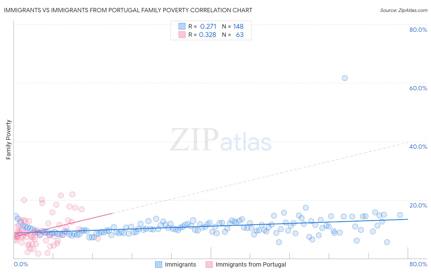 Immigrants vs Immigrants from Portugal Family Poverty