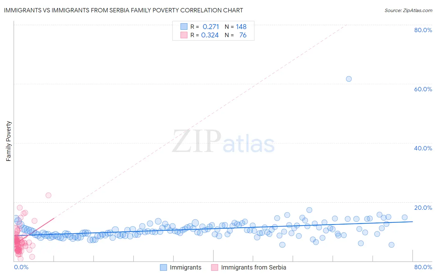 Immigrants vs Immigrants from Serbia Family Poverty