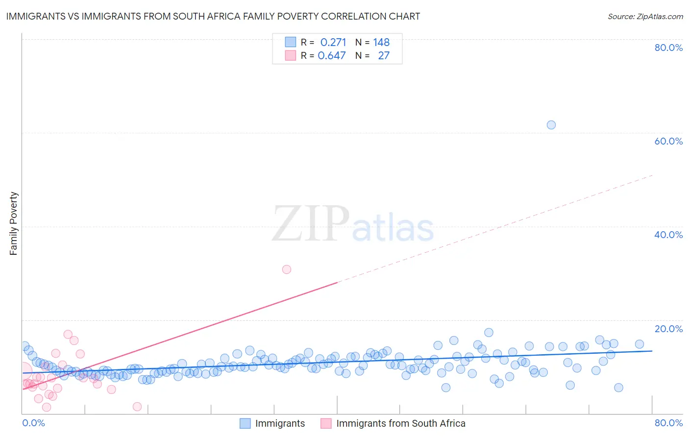 Immigrants vs Immigrants from South Africa Family Poverty