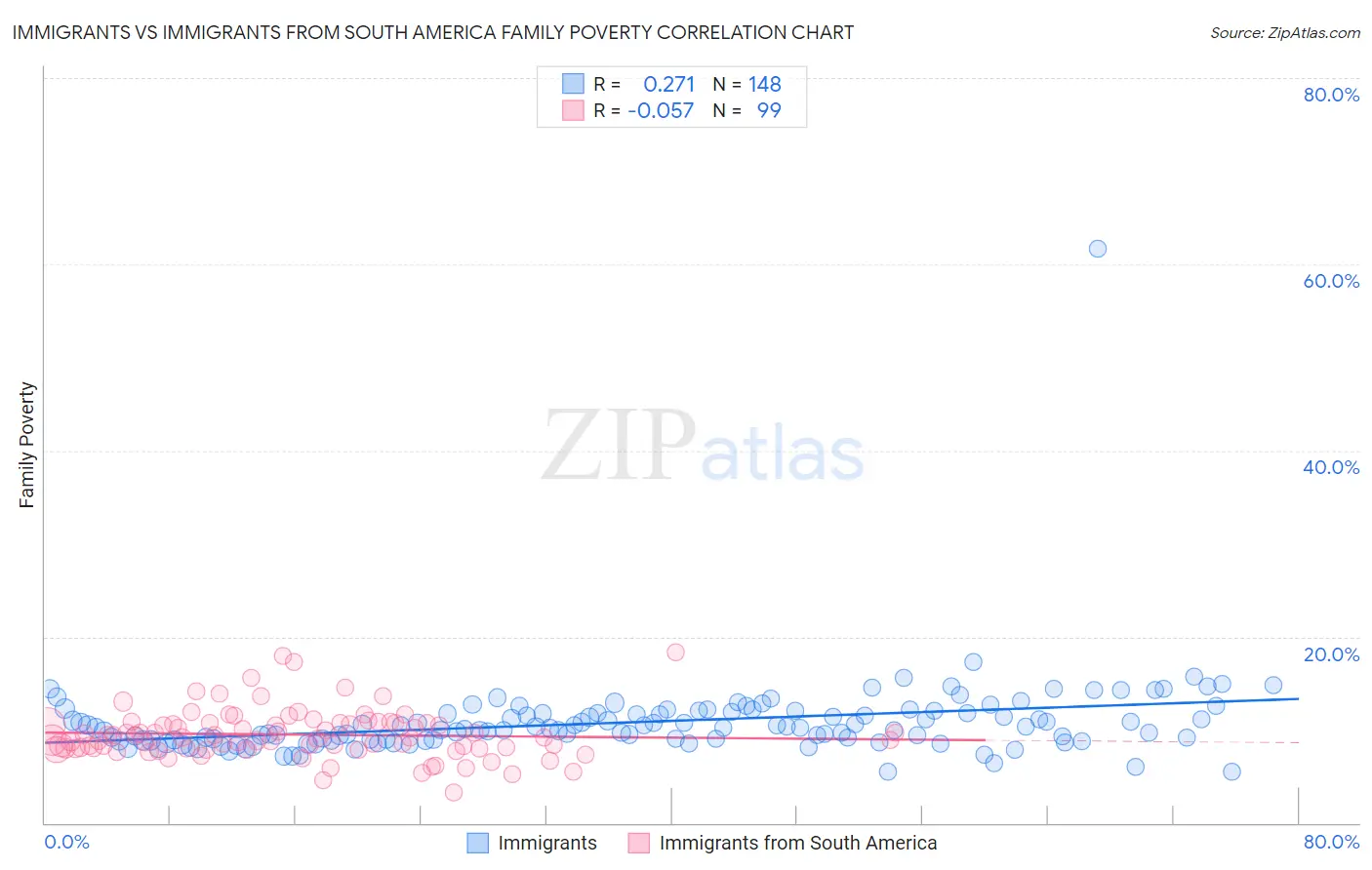 Immigrants vs Immigrants from South America Family Poverty