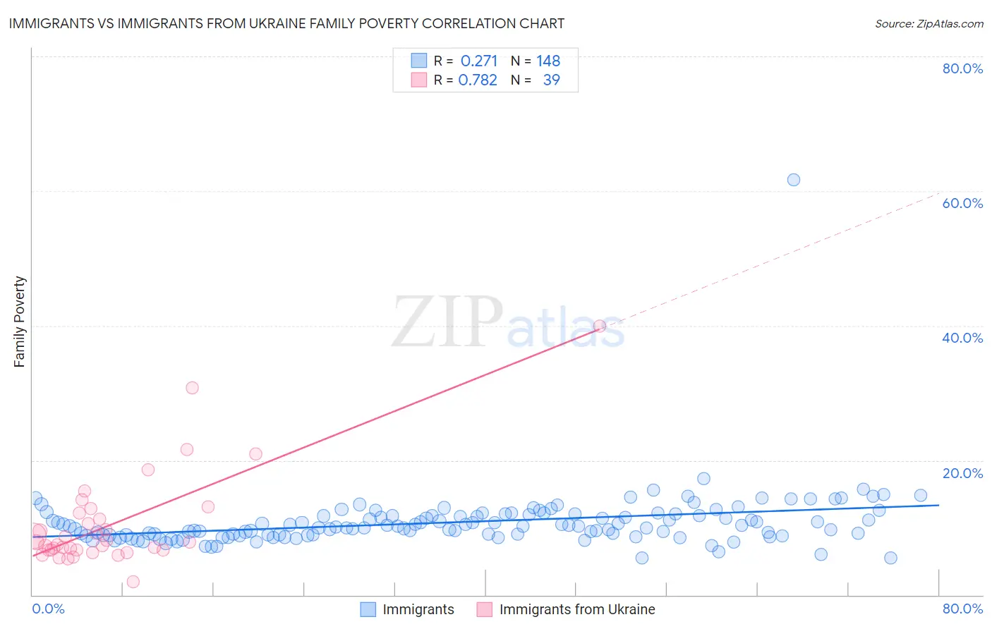 Immigrants vs Immigrants from Ukraine Family Poverty