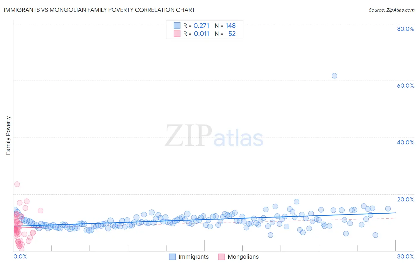 Immigrants vs Mongolian Family Poverty