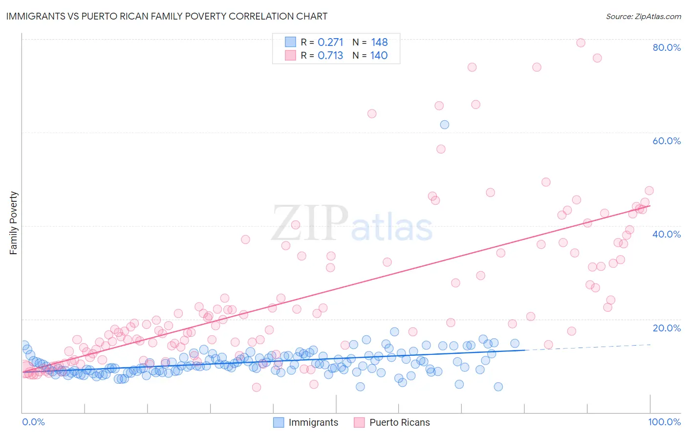 Immigrants vs Puerto Rican Family Poverty