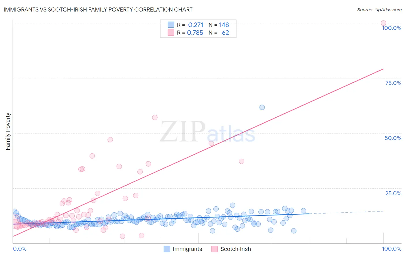 Immigrants vs Scotch-Irish Family Poverty