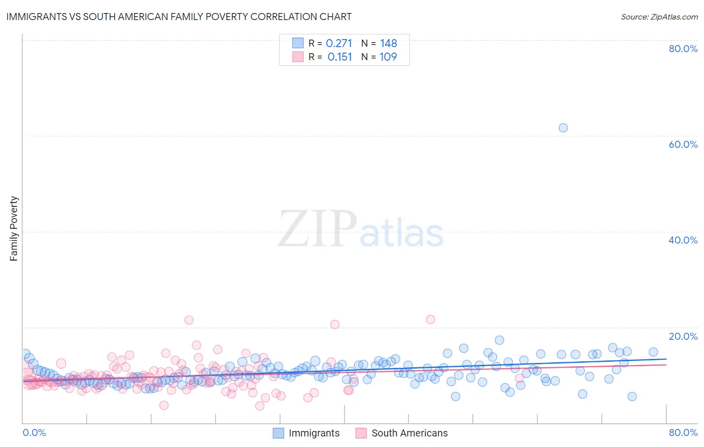 Immigrants vs South American Family Poverty