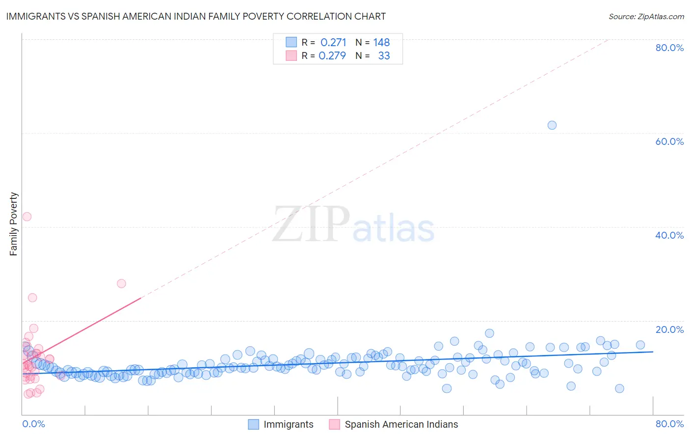 Immigrants vs Spanish American Indian Family Poverty