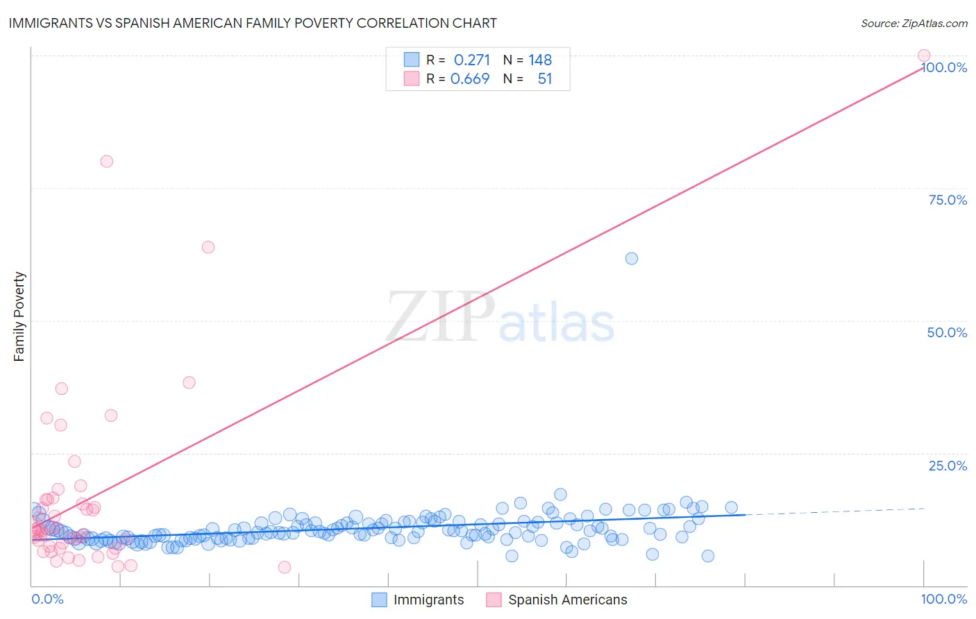 Immigrants vs Spanish American Family Poverty