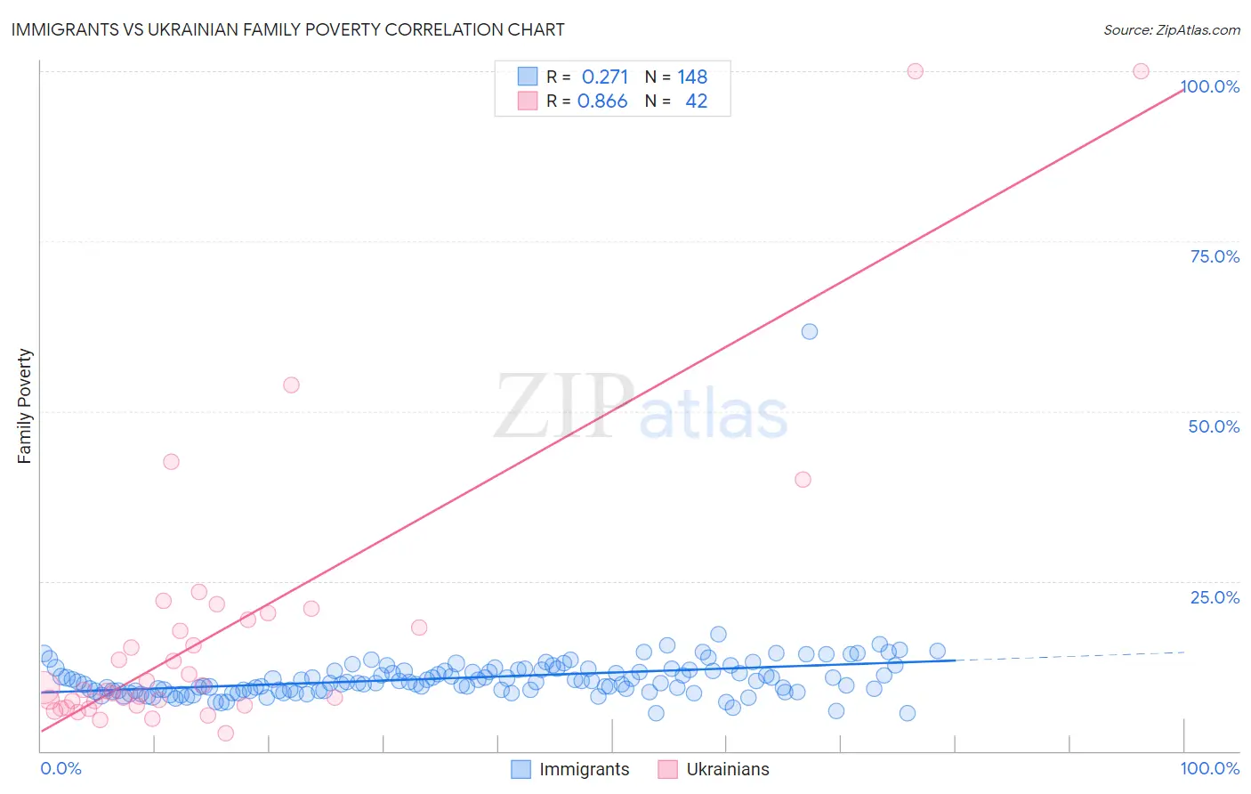 Immigrants vs Ukrainian Family Poverty