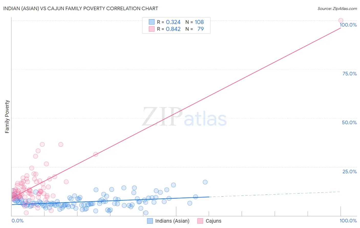 Indian (Asian) vs Cajun Family Poverty