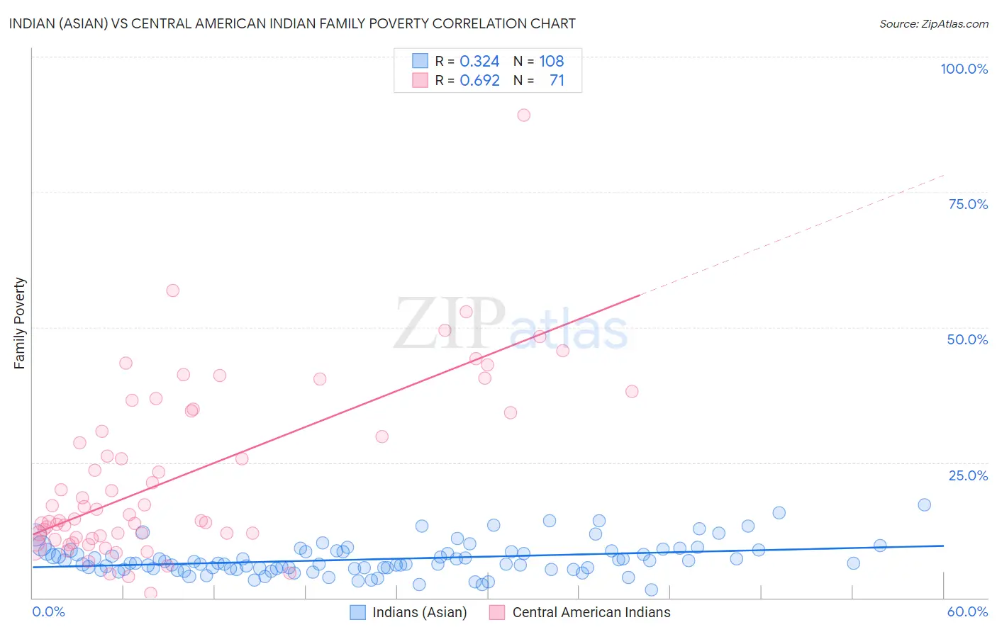 Indian (Asian) vs Central American Indian Family Poverty