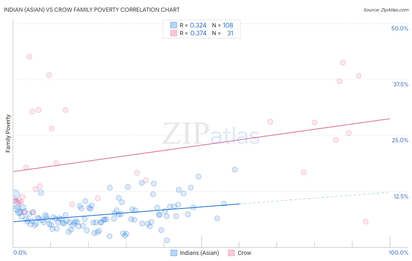 Indian (Asian) vs Crow Family Poverty