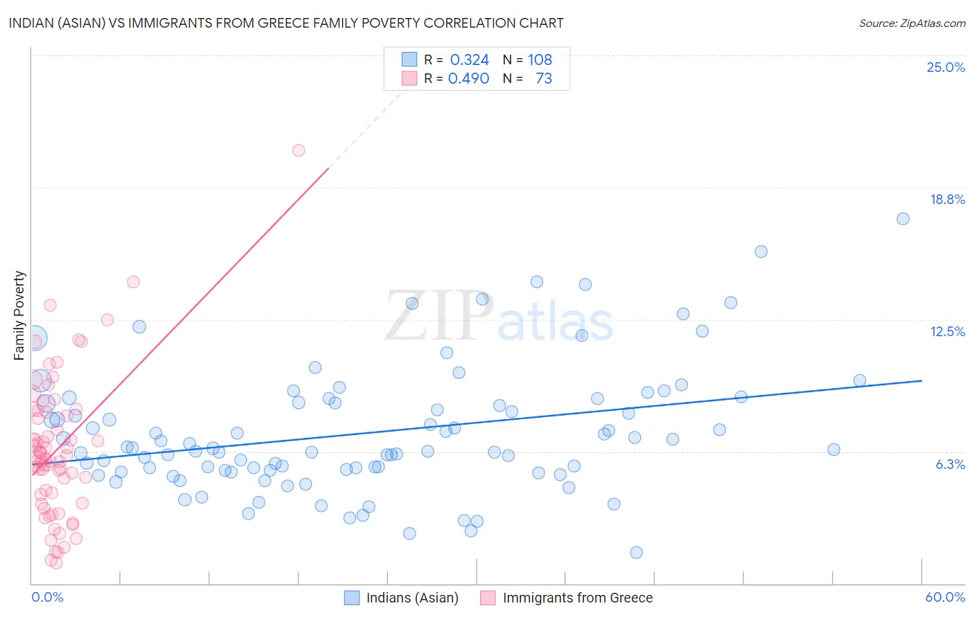 Indian (Asian) vs Immigrants from Greece Family Poverty