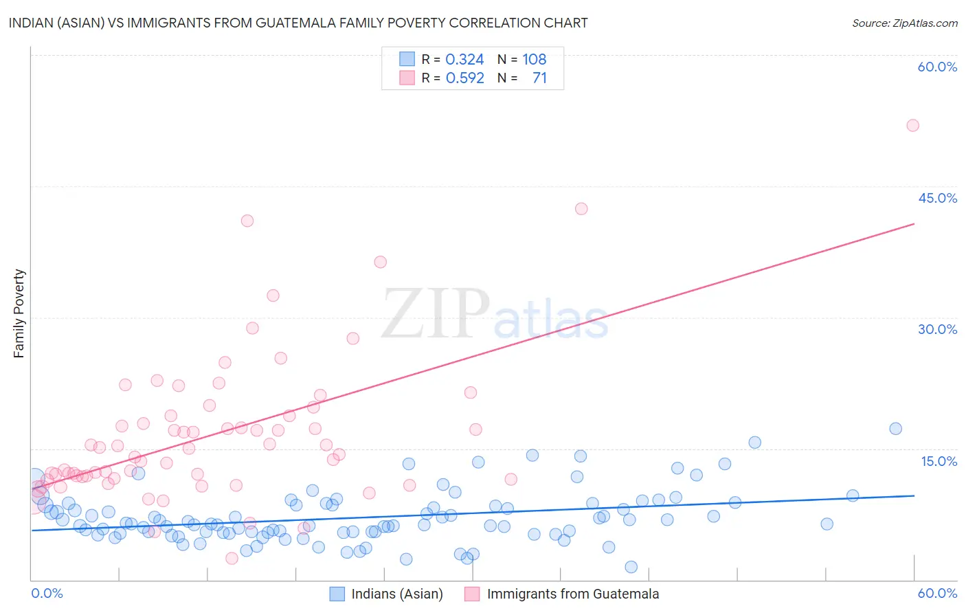 Indian (Asian) vs Immigrants from Guatemala Family Poverty
