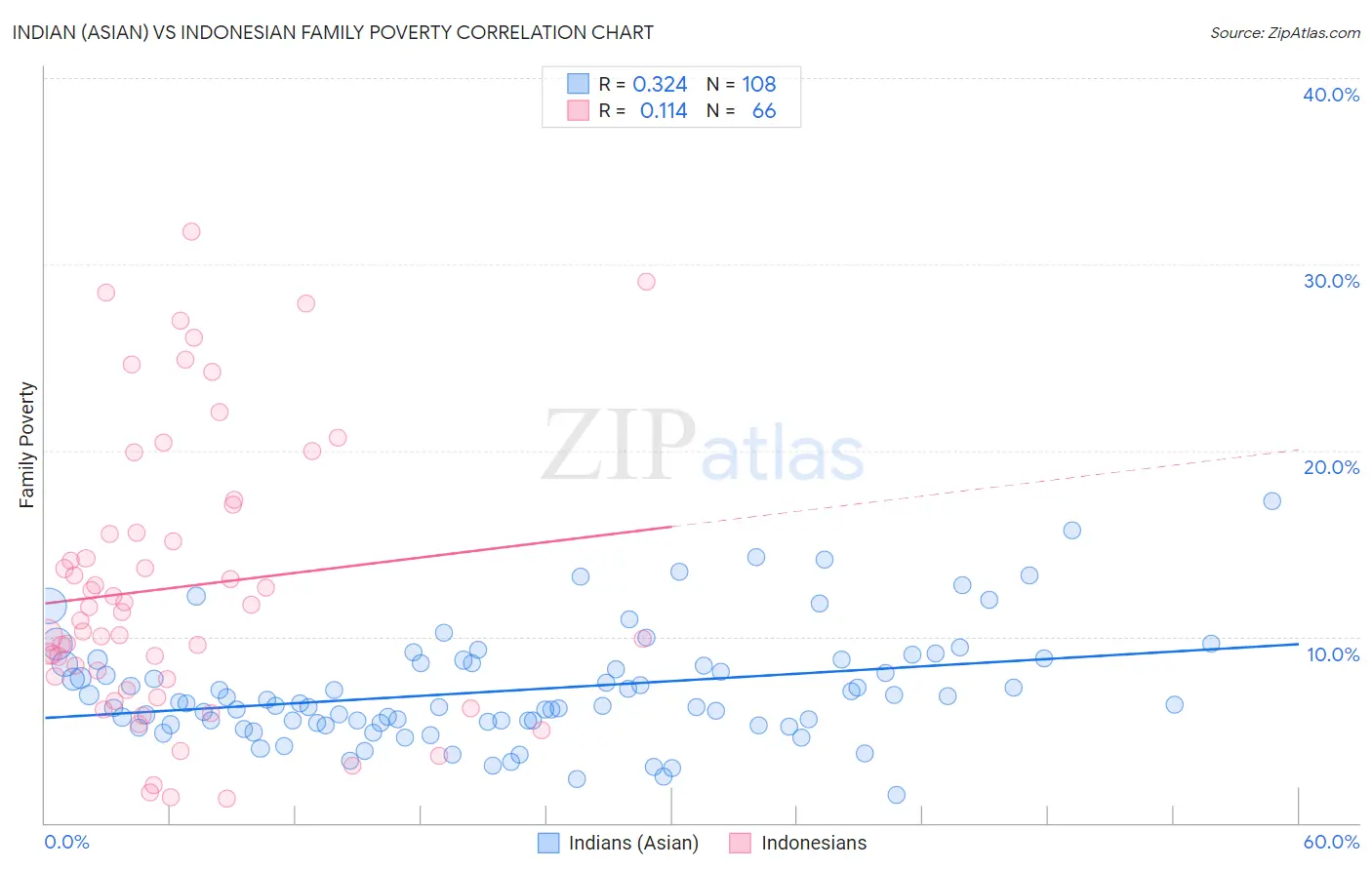 Indian (Asian) vs Indonesian Family Poverty