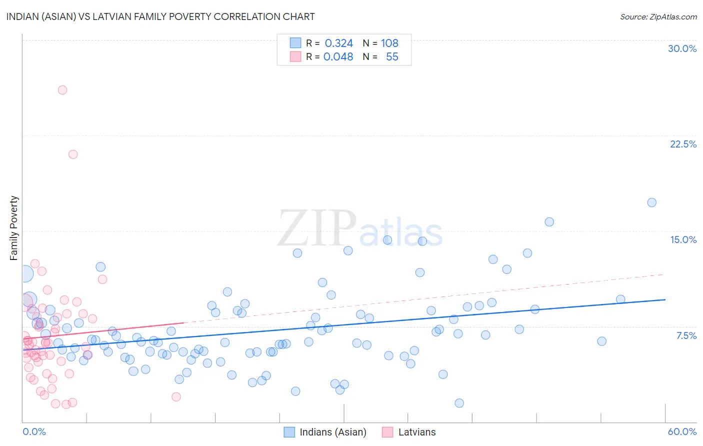 Indian (Asian) vs Latvian Family Poverty