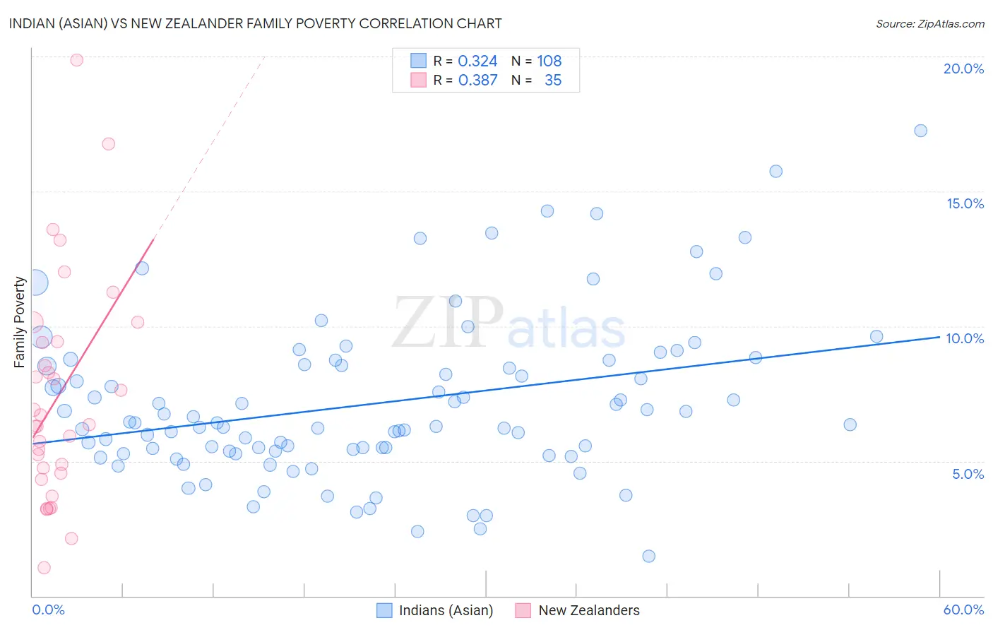 Indian (Asian) vs New Zealander Family Poverty