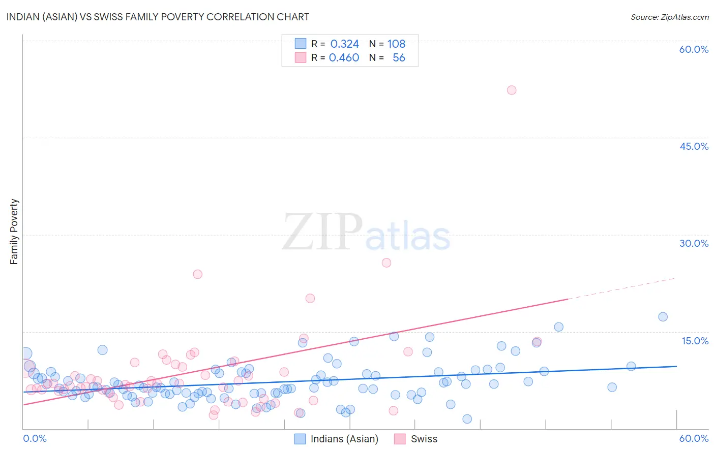 Indian (Asian) vs Swiss Family Poverty