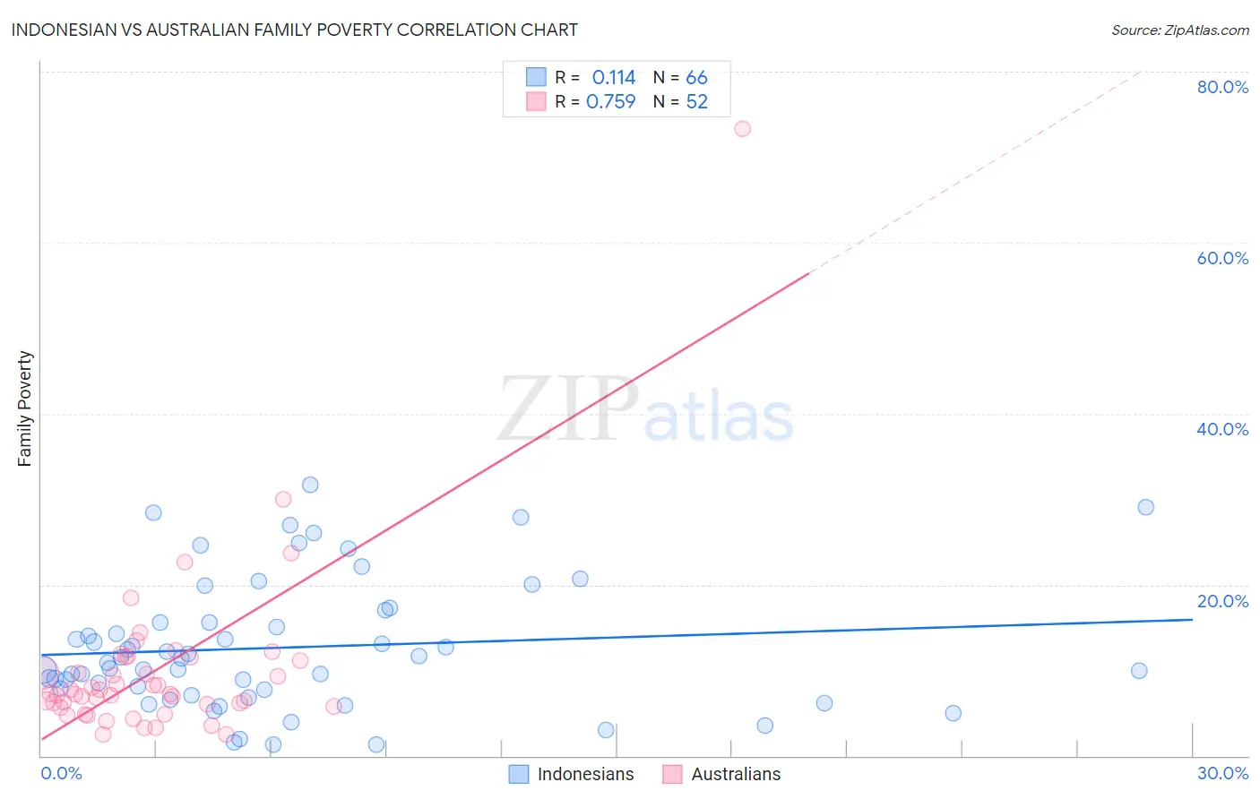 Indonesian vs Australian Family Poverty