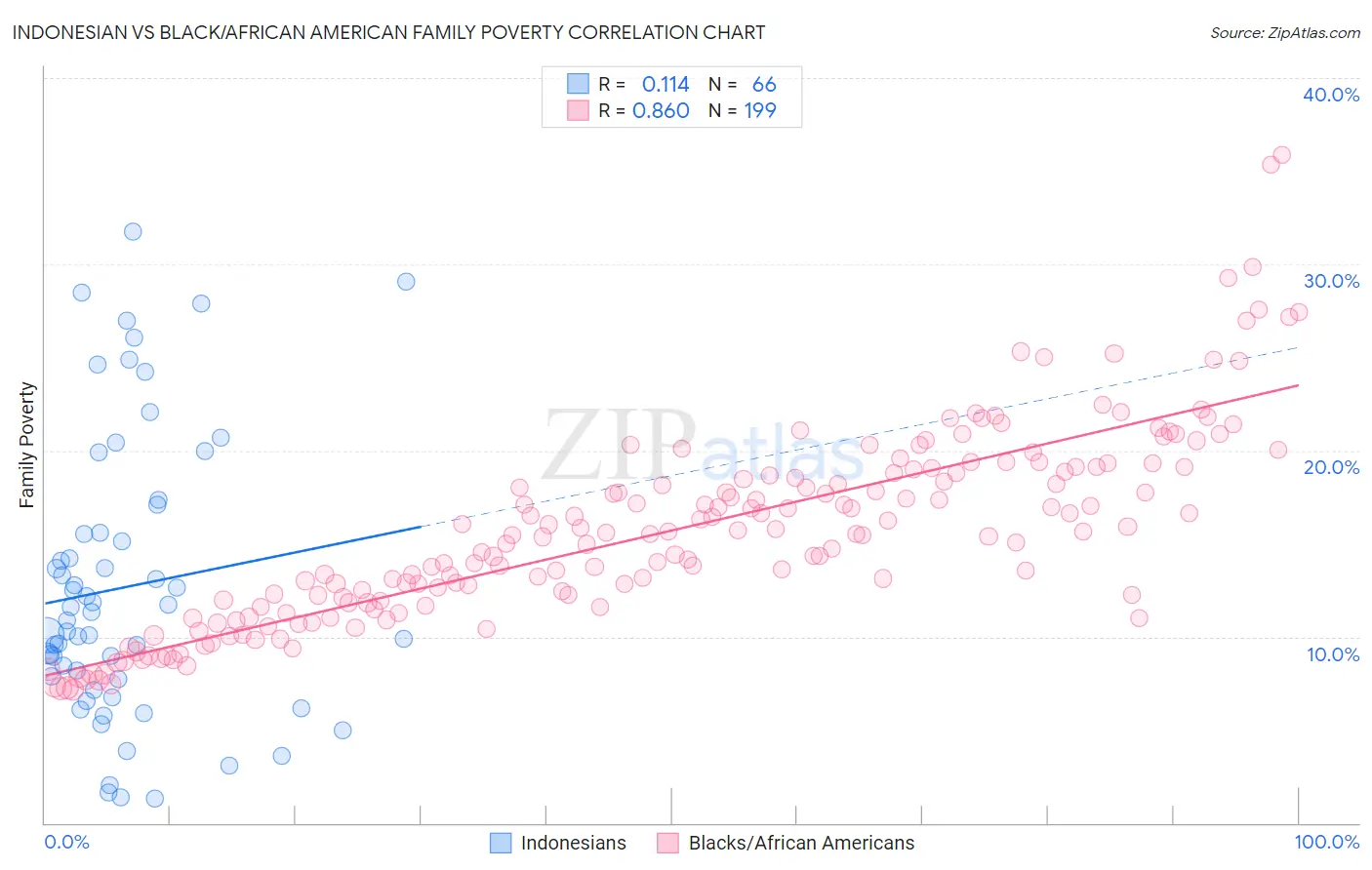 Indonesian vs Black/African American Family Poverty