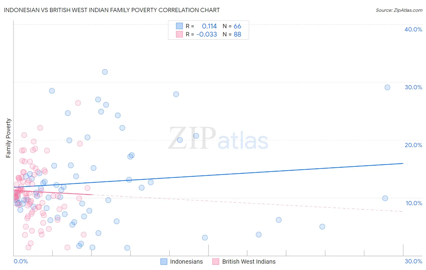 Indonesian vs British West Indian Family Poverty